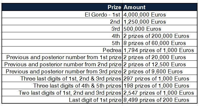 Prize Chart - lottery Spain